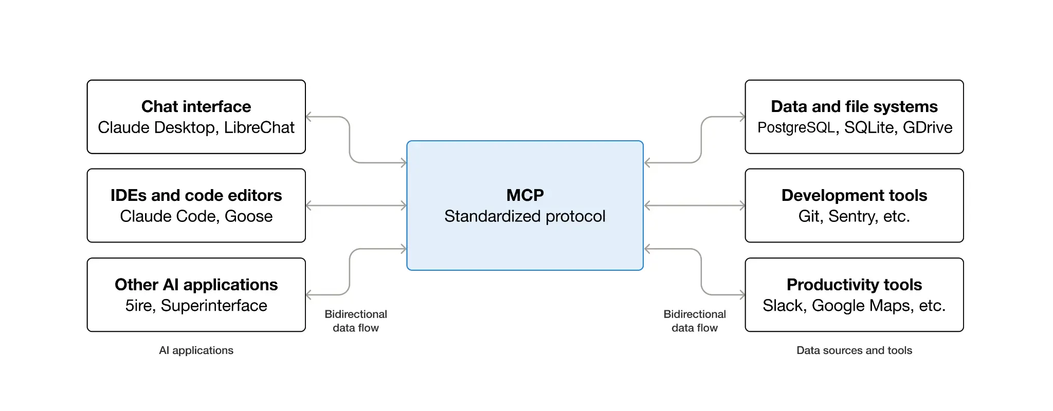 Model Context Protocol (MCP) Structure